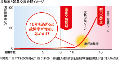 外観だけでは判断できない！器具の老化が進んでいます