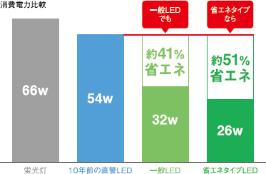 最新のLDEは10年前のLEDと比較して約51％も省エネ！